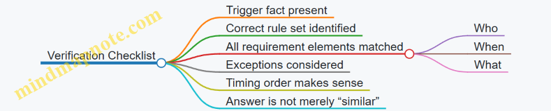 Verification Checklist
