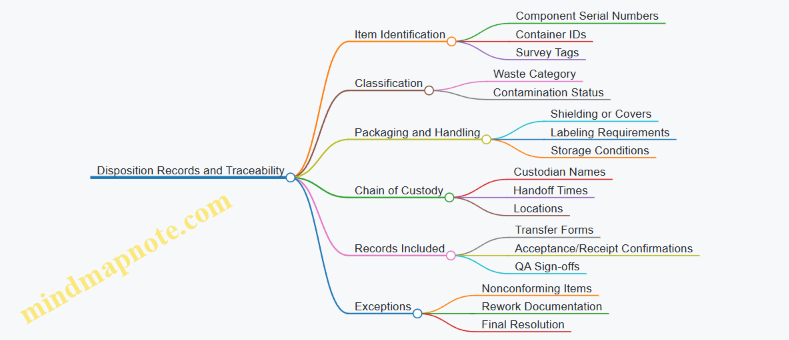 Disposition Records and Traceability
