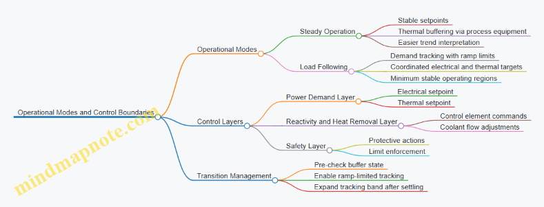 Operational Modes and Control Boundaries