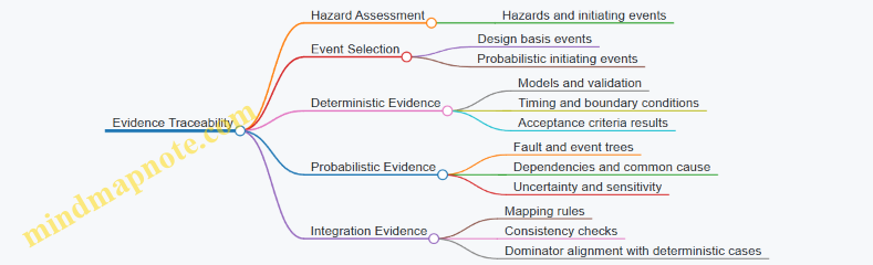 Evidence Traceability