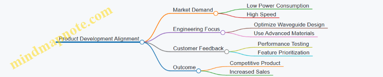 Product Development Alignment