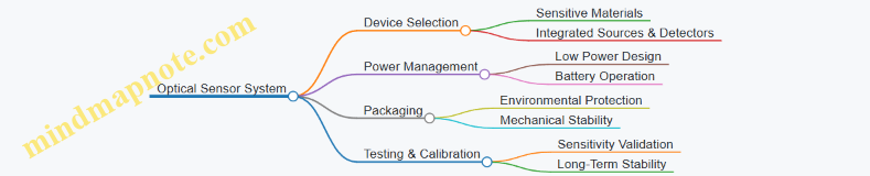 Optical Sensor System