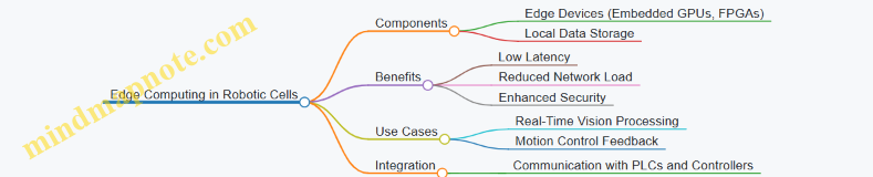 Edge Computing in Robotic Cells
