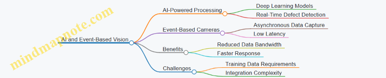 AI and Event-Based Vision
