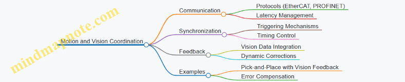 Motion and Vision Coordination