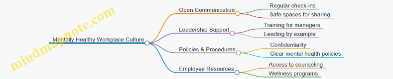 Mentally Healthy Workplace Culture