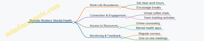 Remote Workers’ Mental Health