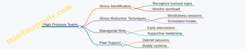 High-Pressure Teams