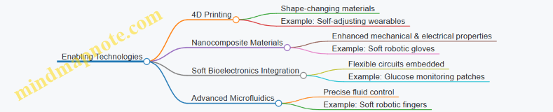 Enabling Technologies