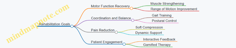 Rehabilitation Goals