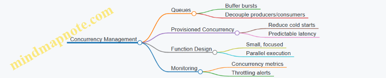 Concurrency Management