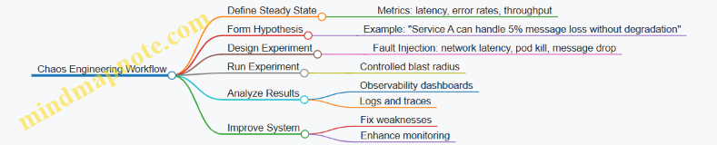 Chaos Engineering Workflow