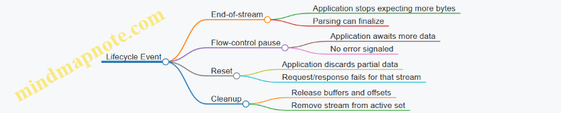 Lifecycle Event