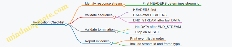 Verification Checklist
