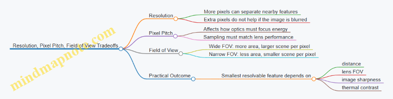 Resolution, Pixel Pitch, Field of View Tradeoffs
