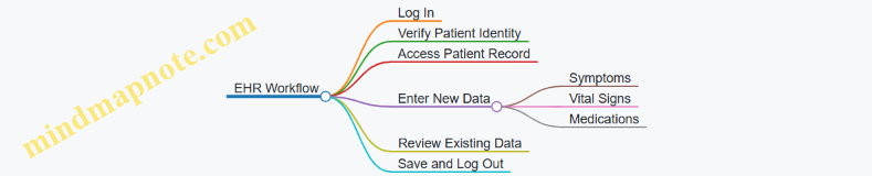 EHR Workflow