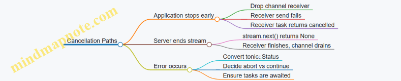 Cancellation Paths