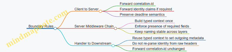 Boundary Rules