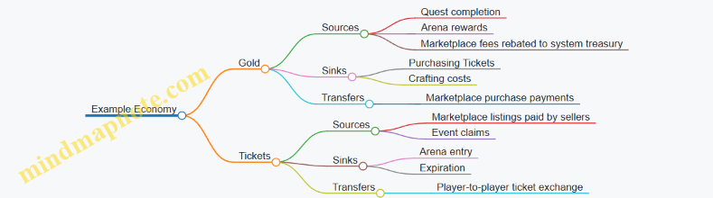 Example Economy