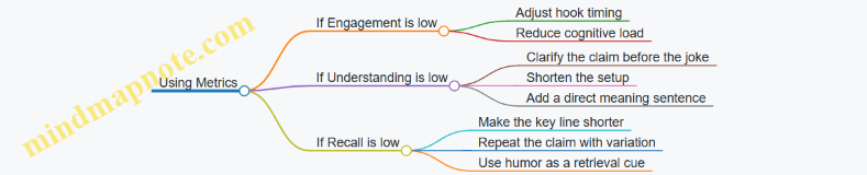 Using Metrics