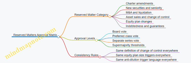Reserved Matters Approval Matrix