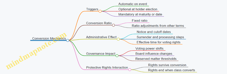 Conversion Mechanics
