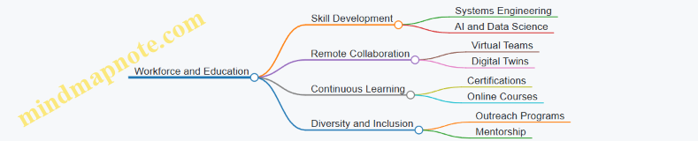 Workforce and Education