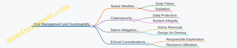 Risk Management and Sustainability