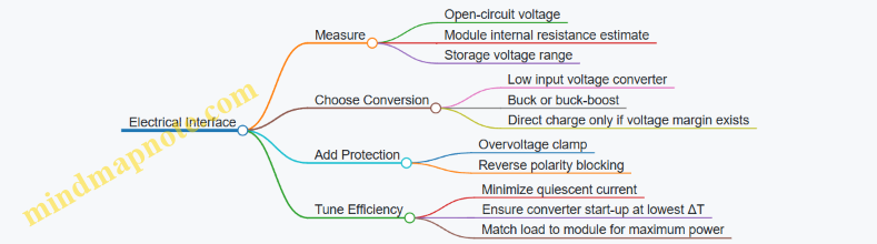 Electrical Interface