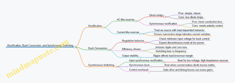 Rectification, Buck Conversion, and Synchronous Switching