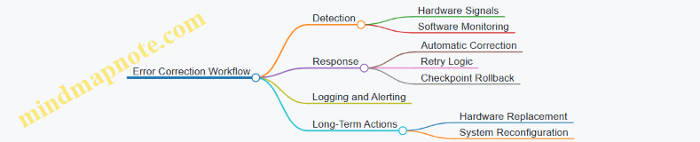 Error Correction Workflow