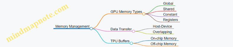 Memory Management