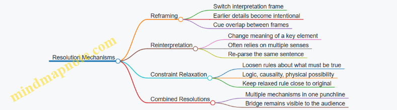 Resolution Mechanisms