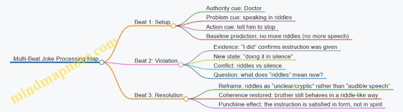 Multi-Beat Joke Processing Map