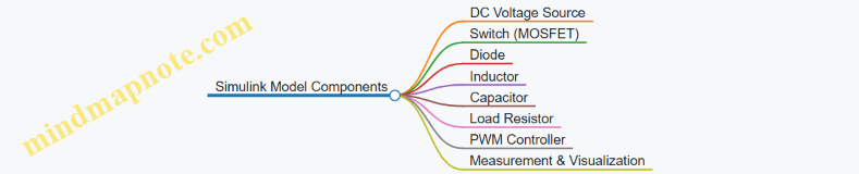 Simulink Model Components