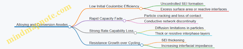 Alloying and Conversion Anodes