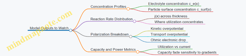 Model Outputs to Watch