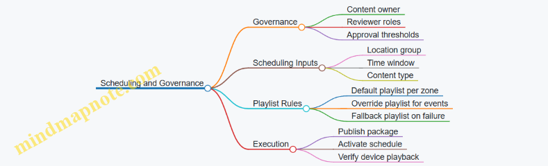 Scheduling and Governance