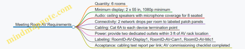 Meeting Room AV Requirements