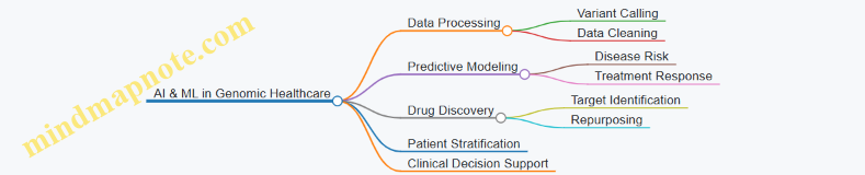 AI & ML in Genomic Healthcare
