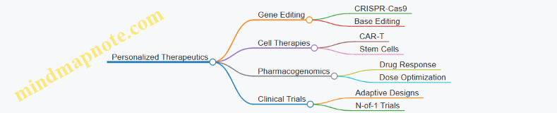 Personalized Therapeutics