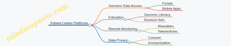Patient-Centric Platforms