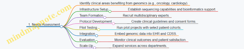 1. Needs Assessment