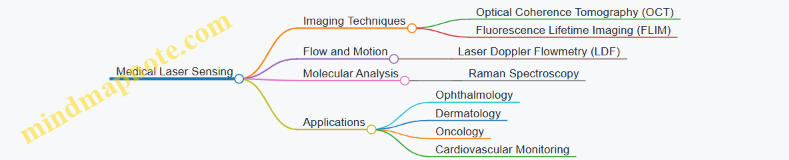 Medical Laser Sensing