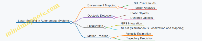 Laser Sensing in Autonomous Systems