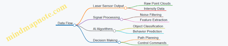 Data Flow