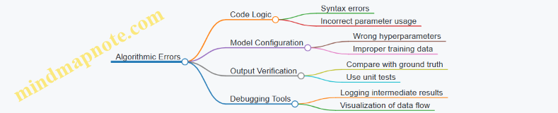 Algorithmic Errors