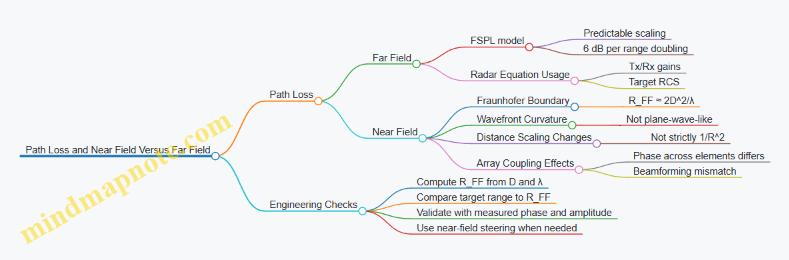 Path Loss and Near Field Versus Far Field