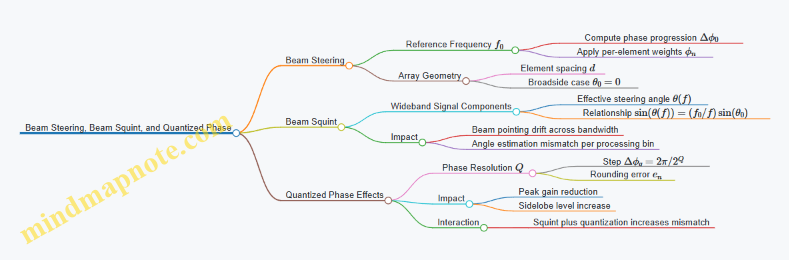 Beam Steering, Beam Squint, and Quantized Phase