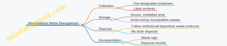 Nanomaterial Waste Management